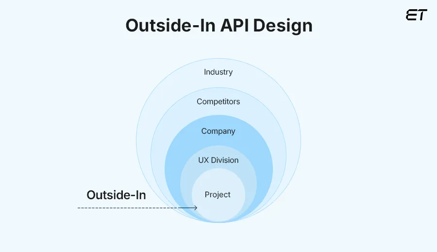 Outside-in API Design