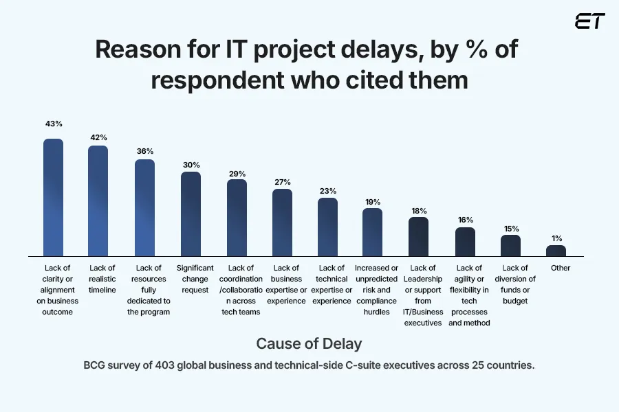Reason for IT project delays, by % of respondent who cited them