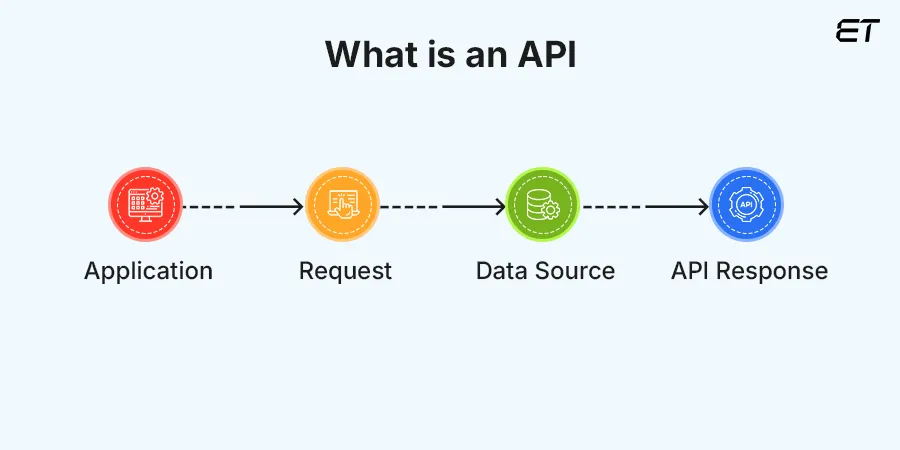 What is API Design Best Practices