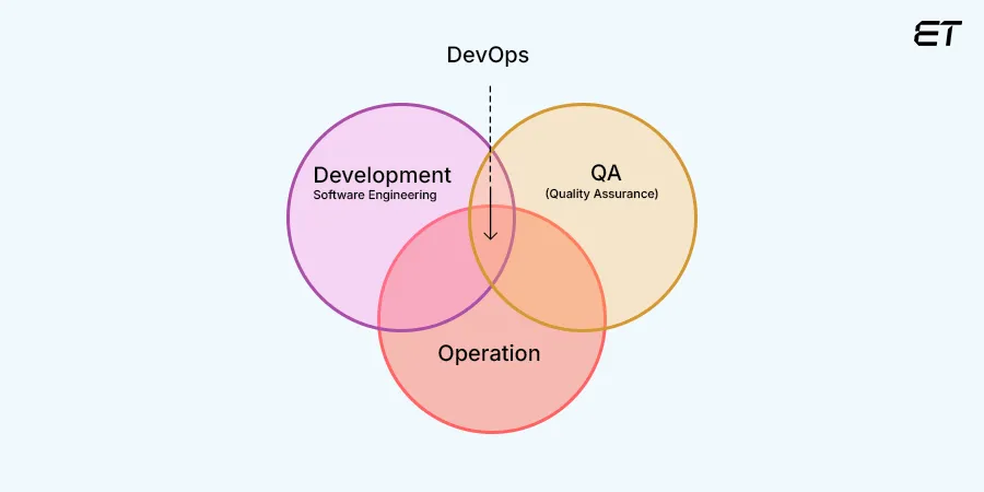 What is DevOps