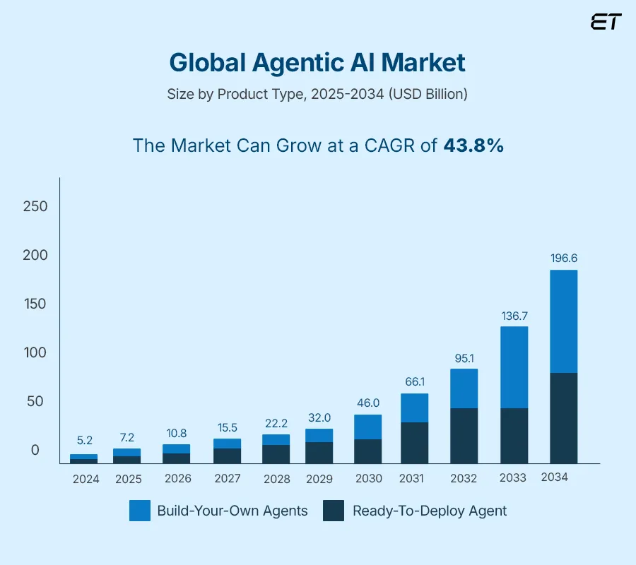 How Can Software Development Companies Benefit from Agentic AI Adoption