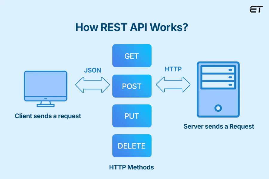 gRPC vs REST: A Detailed Guide for Modern API Development 5 How does the REST API work