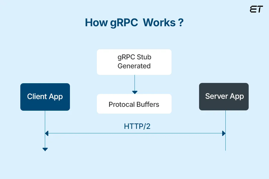 gRPC vs REST: A Detailed Guide for Modern API Development 2 How does the gRPC API work