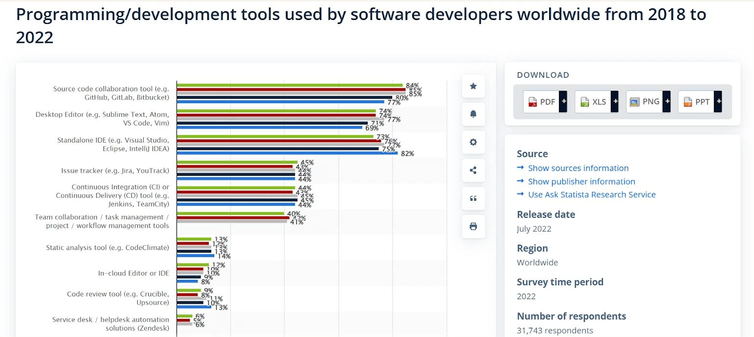 Programming-Development-Tools-used-by-Software-Developers-Worldwide-from-2018-to-2022