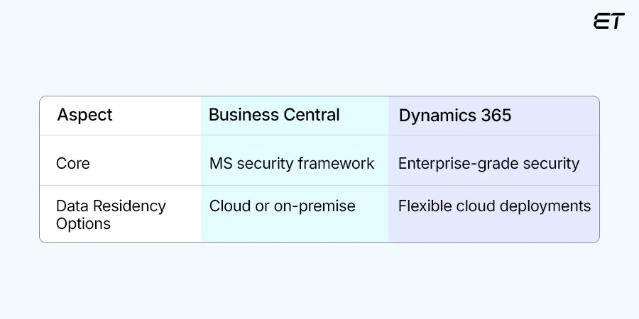 Security and Compliance