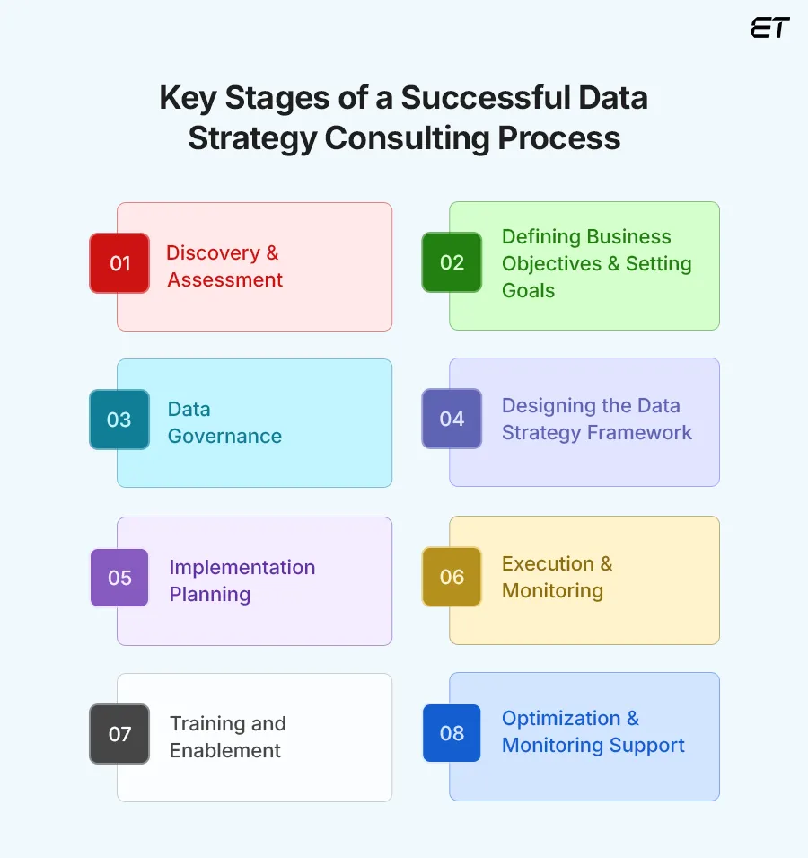 Data Strategy Consulting Guide: Build a Future-Ready Business 4 Understanding the Data Strategy Consulting Process How It Works