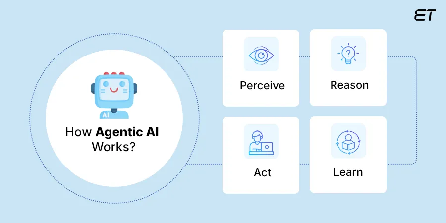 What is Agentic AI and How Does It Work