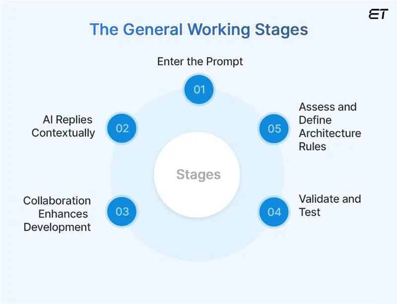 What Is Vibe Coding and Why it’s Fueling the Fastest Tech Teams 3 How Vibe Coding Works