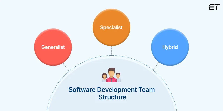 Software Development Team Structure Generalist, Specialist, or Hybrid