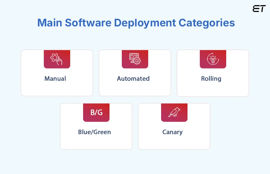 Software Deployment Process: Steps, Tools, and Best Practices (2025 Guide) 2 A Quick Look at the Major Types of Software Deployment
