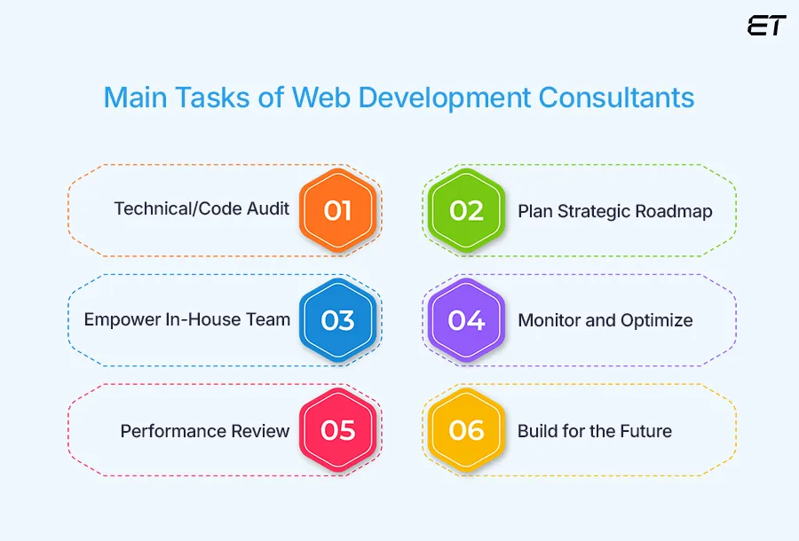 Why Web Development Consulting Is the Smartest Investment for Modern Tech Teams 5 What Web Development Consultants Actually Do