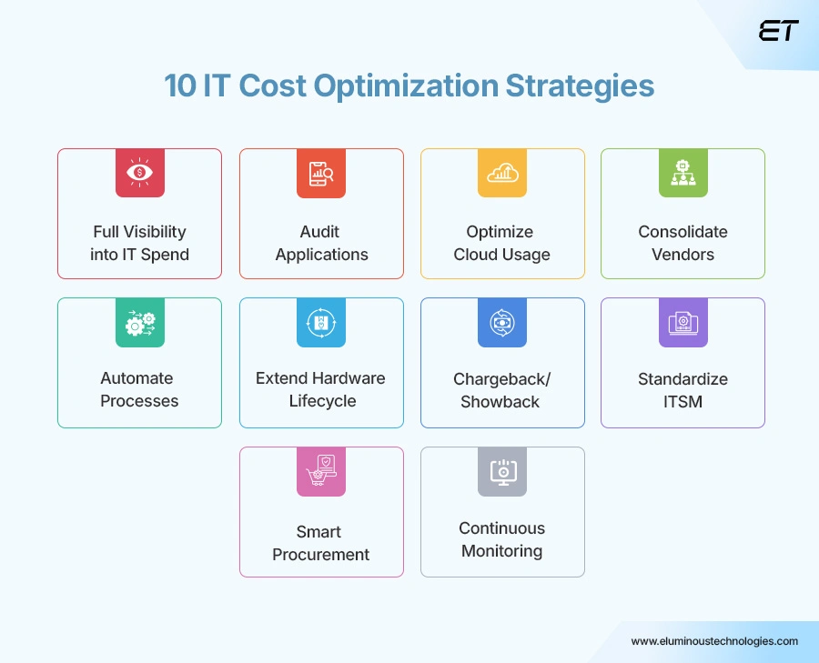 10 IT Cost Optimization Strategies Every CFO Should Know 11 10 IT Cost Optimization Strategies