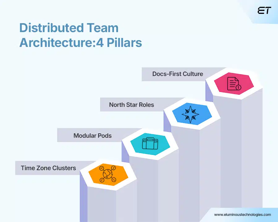How to Structure a Distributed Team for Scale