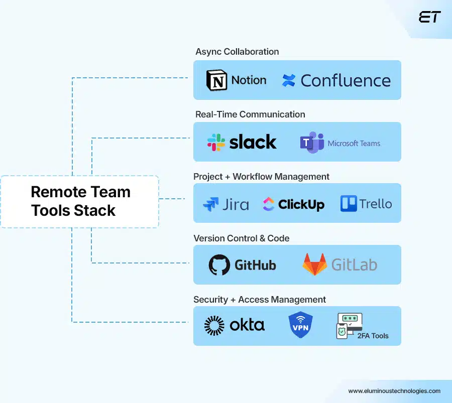The Essential Tech Stack for Effective Distributed Team Management