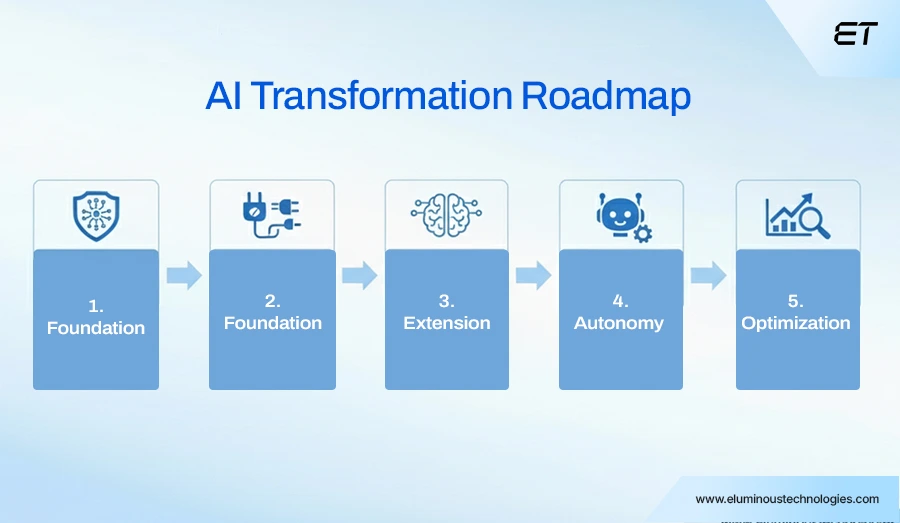 Adoption Framework - How Enterprises Should Prepare