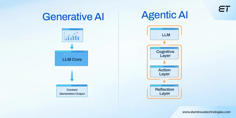 Agentic AI vs Generative AI - Deep Dive of Architecture and Functioning