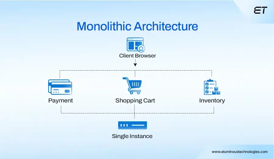 Monolithic vs. Microservices- A Deep Dive for Modern Architects 2 Anatomy of a Monolith
