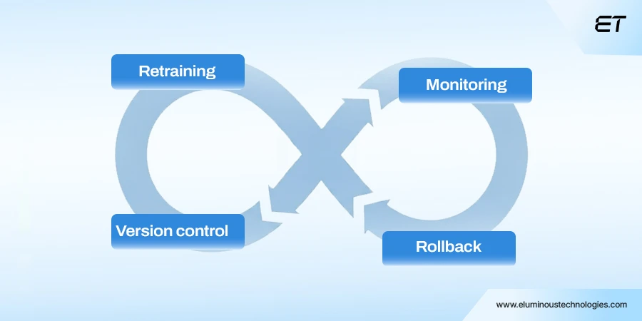 Making AI-Powered Development Security Work for You 4 Continuous Monitoring and MLOps Integration