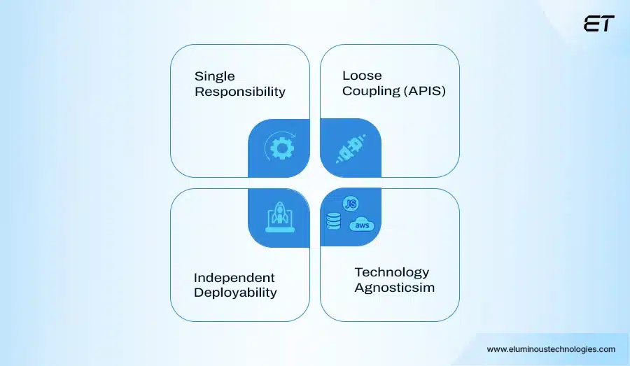 Monolithic vs. Microservices- A Deep Dive for Modern Architects 4 Core Principles- Microservices