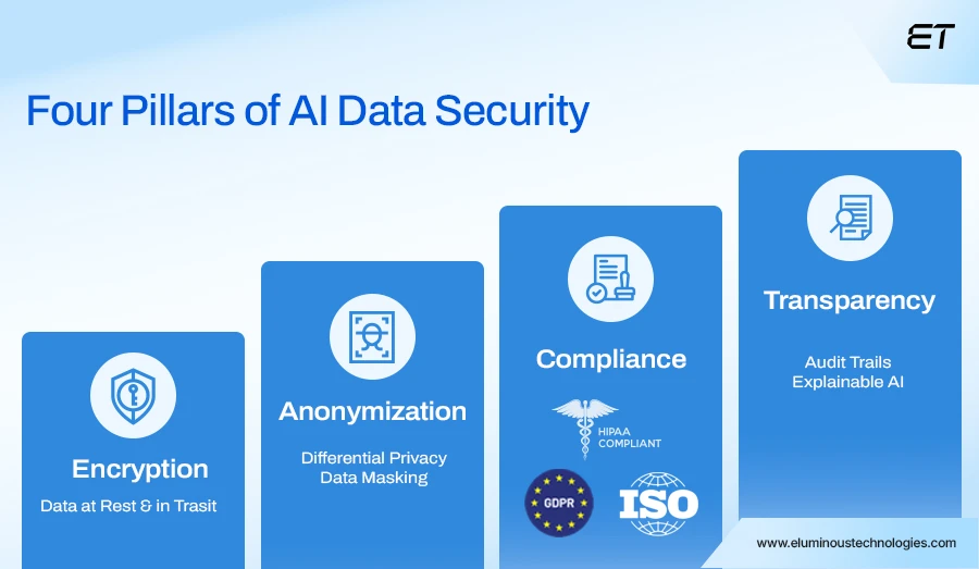 Making AI-Powered Development Security Work for You 5 Data Security and Privacy in AI Systems
