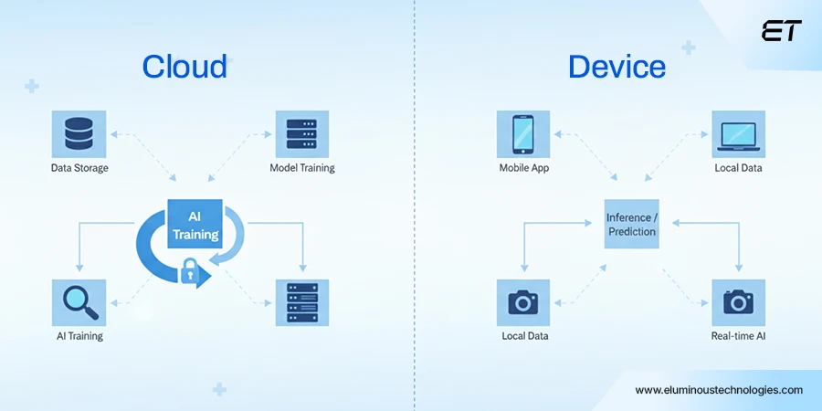 Define What Needs to Run On-Device