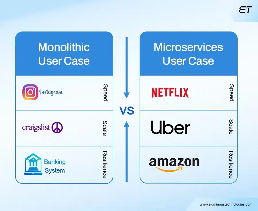 Monolithic vs. Microservices- A Deep Dive for Modern Architects 5 Monolithic vs. Microservices Real-World Case Studies and Practical Use Cases