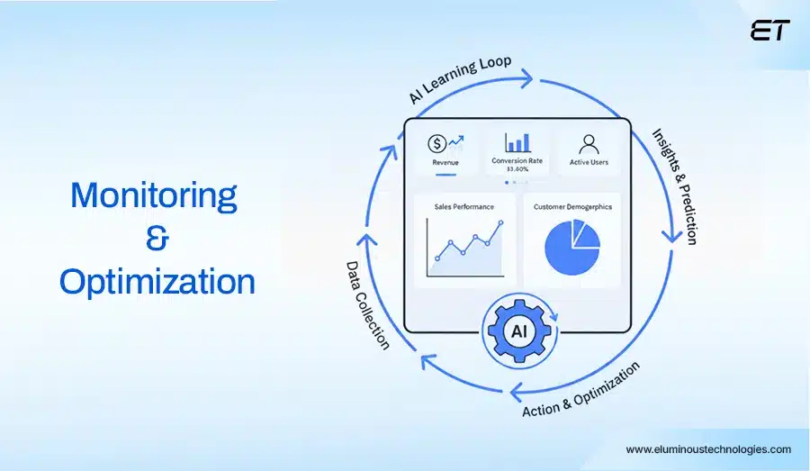 The Essential Strategy Guide to AI Business Process Automation 6 Phase 4 Monitoring and Optimization