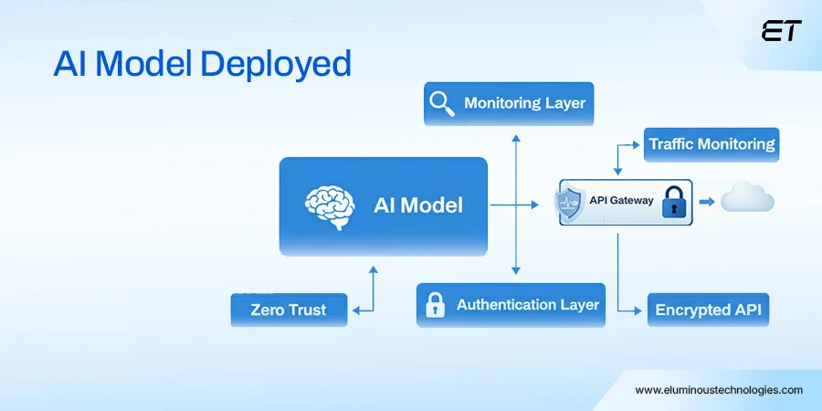 Making AI-Powered Development Security Work for You 3 Secure Model Deployment