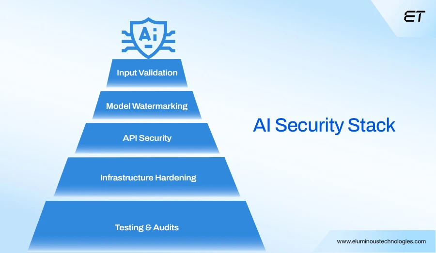 Making AI-Powered Development Security Work for You 6 Threat Mitigation Strategies for AI-Powered Development Security