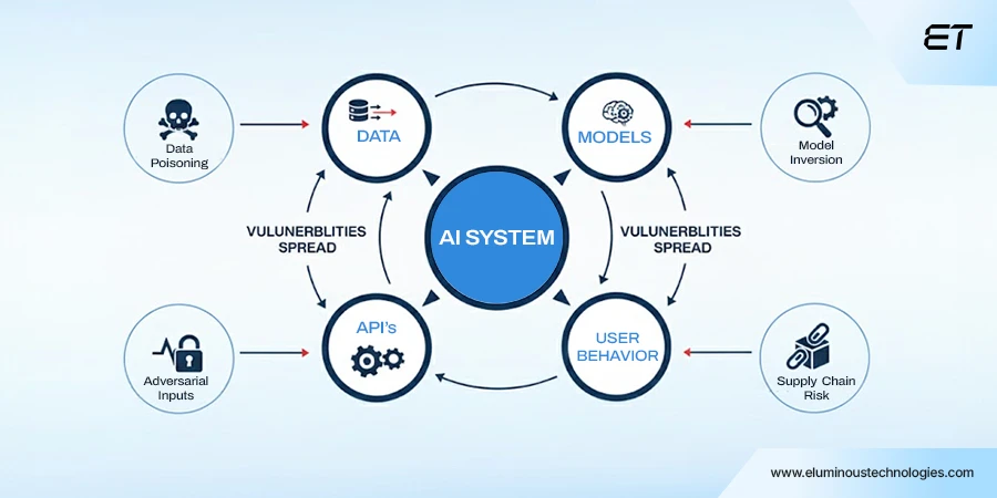 Making AI-Powered Development Security Work for You 1 Understanding Security Challenges in AI Development