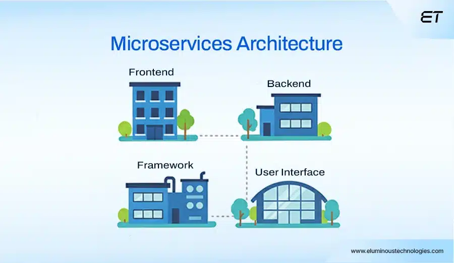 Monolithic vs. Microservices- A Deep Dive for Modern Architects 3 Understanding the Microservices Approach
