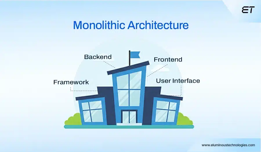 Monolithic vs. Microservices- A Deep Dive for Modern Architects 1 Understanding the Monolithic Approach