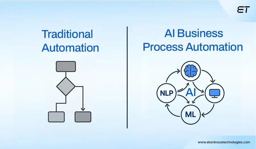 The Essential Strategy Guide to AI Business Process Automation 1 What is AI Business Process Automation