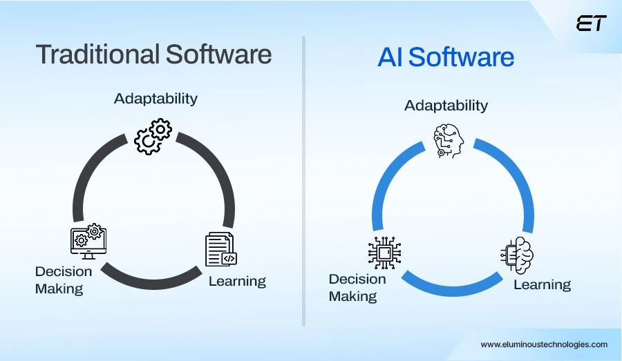 Why is Artificial Intelligence the Key to Enterprise Growth and Decision Automation
