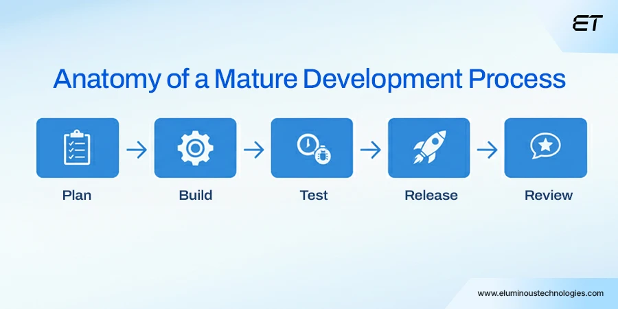 Development Process and Documentation