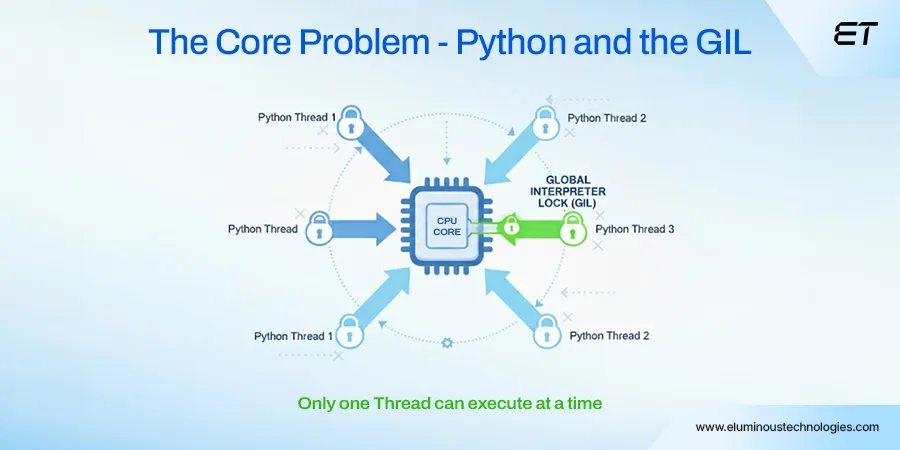 Python Multithreading vs Multiprocessing - The Key to High Performance in Modern Enterprises 1 How GIL Impacts Python Multithreading vs. Multiprocessing Performance