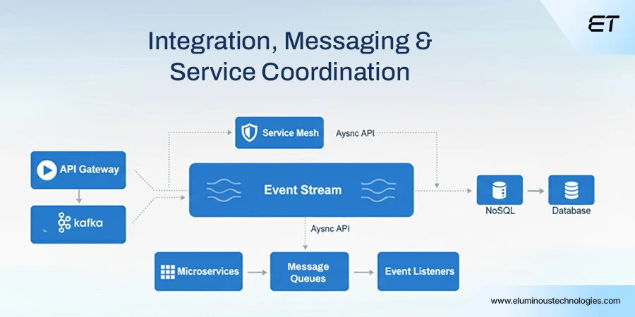 Integration, Messaging, and Service Coordination Layer