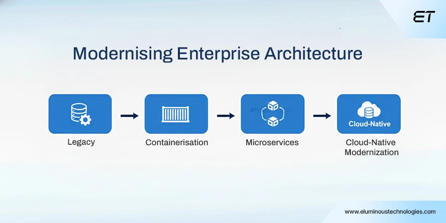 Modernizing Enterprise Web Architecture Without Disrupting Operations