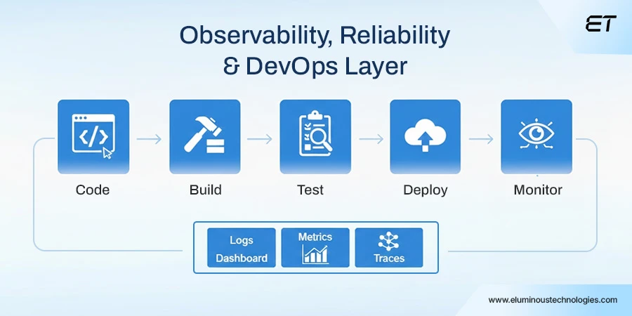 Observability, Reliability Engineering, and DevOps Layer