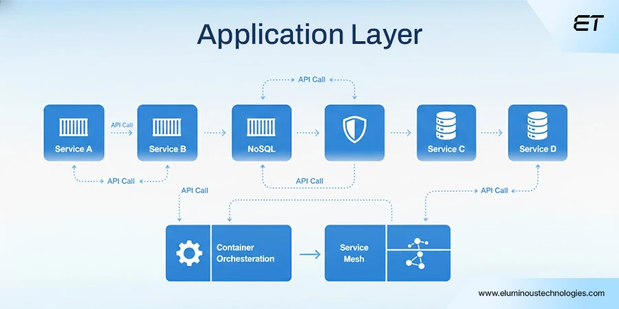 The Application Layer (Core Logic and Processing)