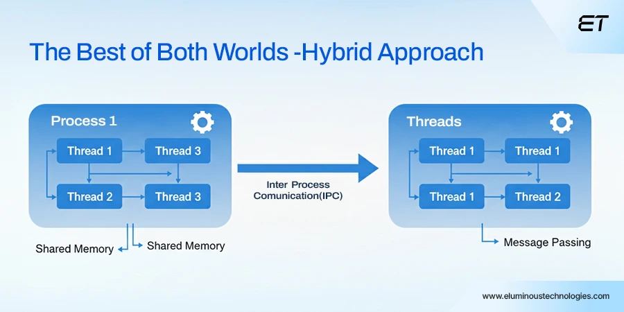 Python Multithreading vs Multiprocessing - The Key to High Performance in Modern Enterprises 5 The Best of Both Worlds is the Hybrid Approach
