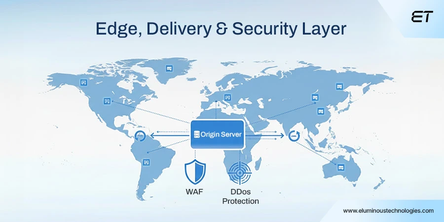 The Edge, Delivery, and Security Layer