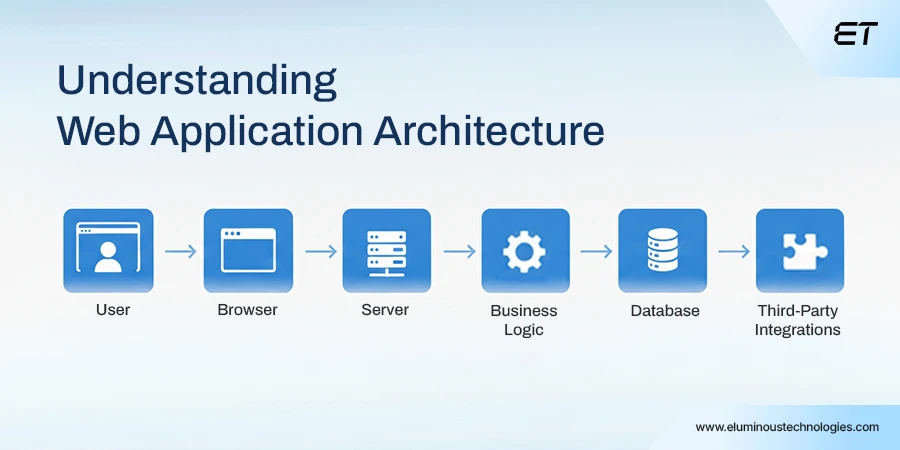 Understanding Web Application Architecture In Enterprise