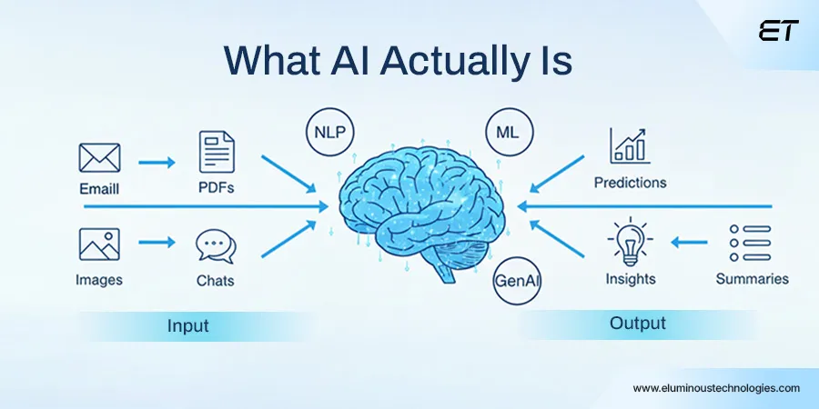 What AI Actually Is in an Enterprise