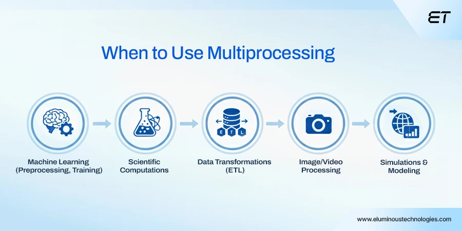Python Multithreading vs Multiprocessing - The Key to High Performance in Modern Enterprises 4 When to Use Multiprocessing