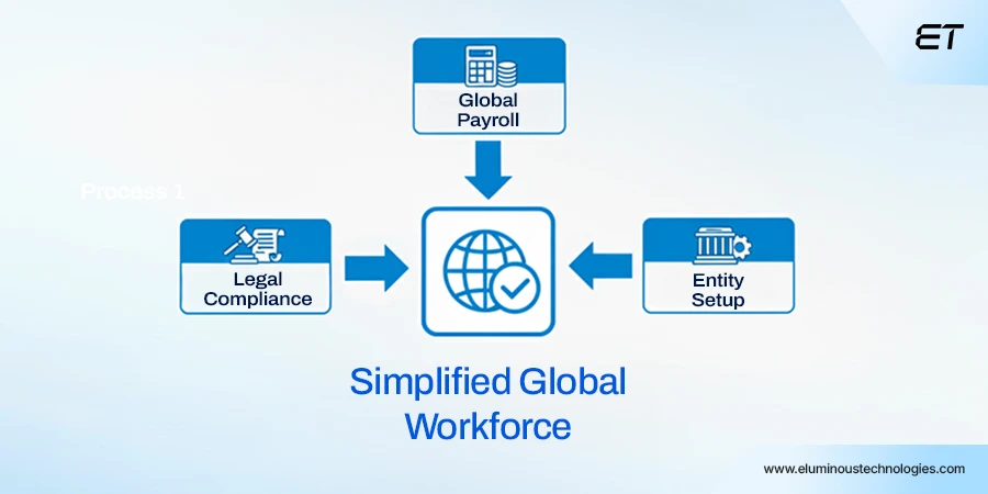 Top Employer of Record (EOR) Companies for Enterprise Growth and Compliance 1 Why Enterprises Choose Employer of Record Companies