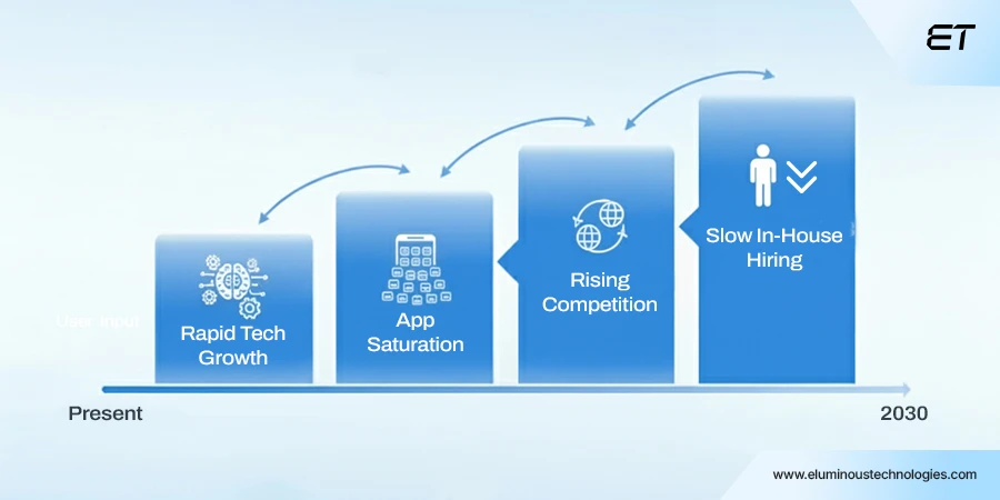 Outsource Mobile App Development: Making Sense for Your Business 2 Why 'Now' is the Right Time to Outsource Mobile App Development