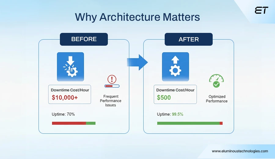 Why Web Application Architecture Has Become a Strategic Priority for Modern Enterprises