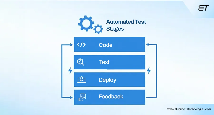 Continuous Testing in CICD Pipelines