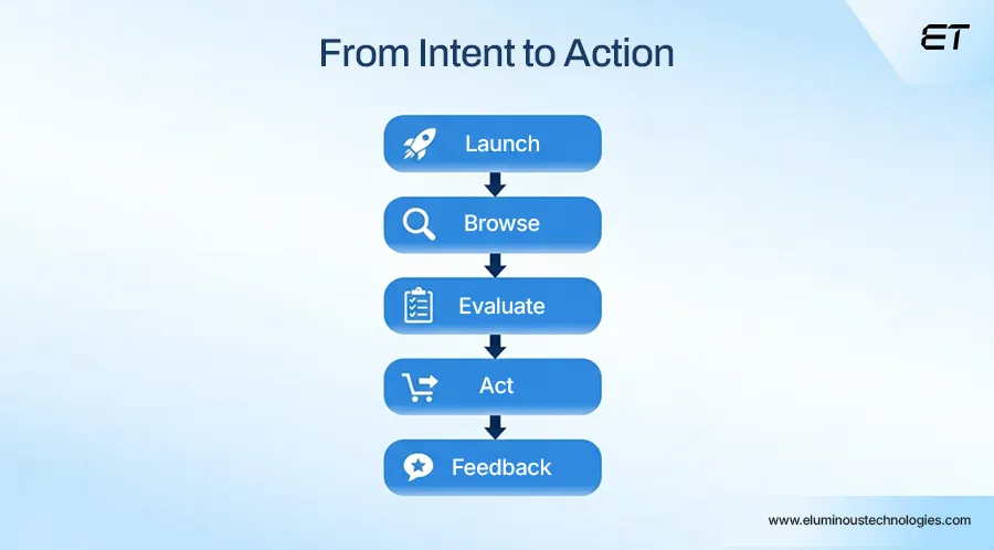 How Effective Mobile App UI UX Design Guides Users
